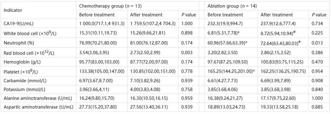 The-comparison-of-the-indexes-of-patients-with-stage-IV-pancreatic-cancer-between-chemotherapy-and-ablation-group-before-and-after-treatment.png The-comparison-of-the-indexes-of-patients-with-stage-IV-pancreatic-cancer-between-chemotherapy-and-ablation-group-before-and-after-treatment.png